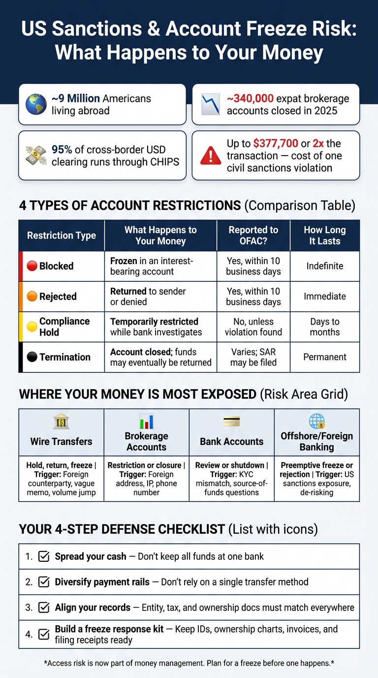 US Sanctions & Account Freeze Risk: What Happens to Your Money