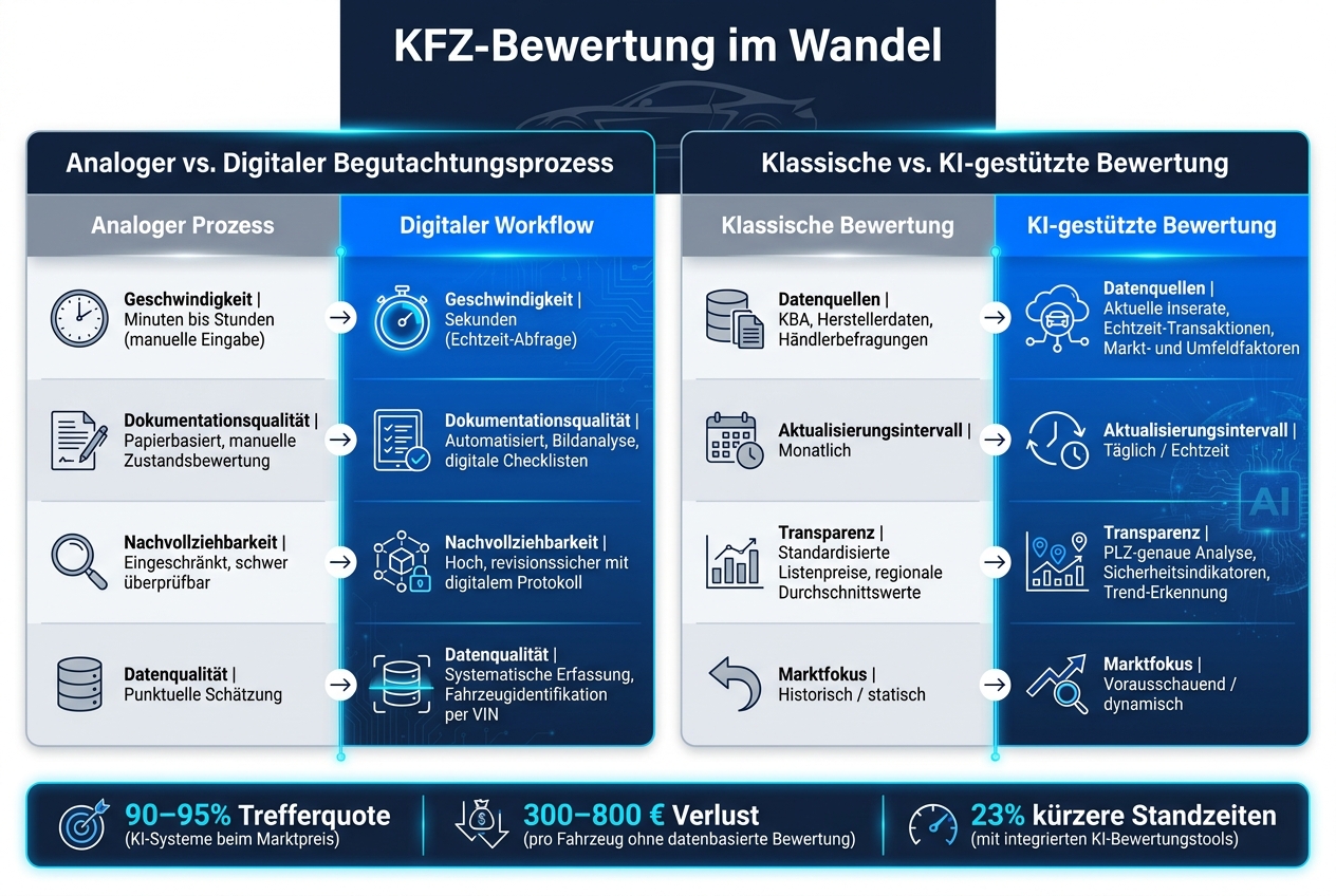 KFZ-Bewertung im Wandel: Analog vs. Digital & Klassisch vs. KI