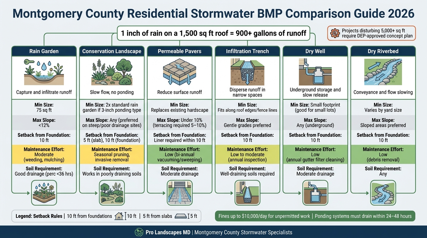 Montgomery County Residential Stormwater BMP Comparison Guide 2026