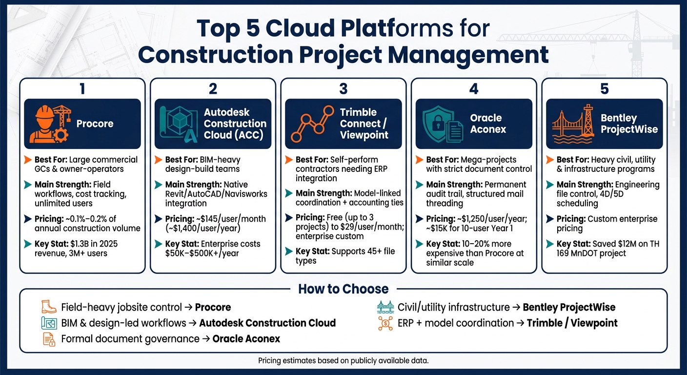 Top 5 Cloud Platforms for Construction Project Management: Side-by-Side Comparison