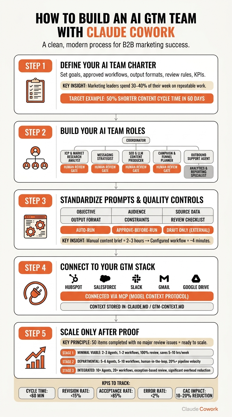 How to Build an AI GTM Team with Claude Cowork: 5-Step Blueprint