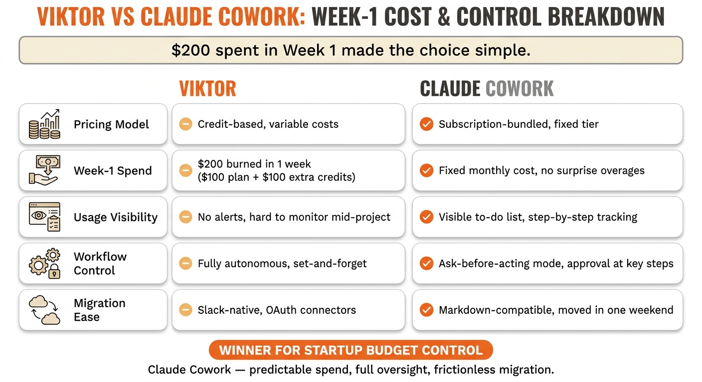 Viktor vs Claude Cowork: Week-1 Cost & Control Comparison