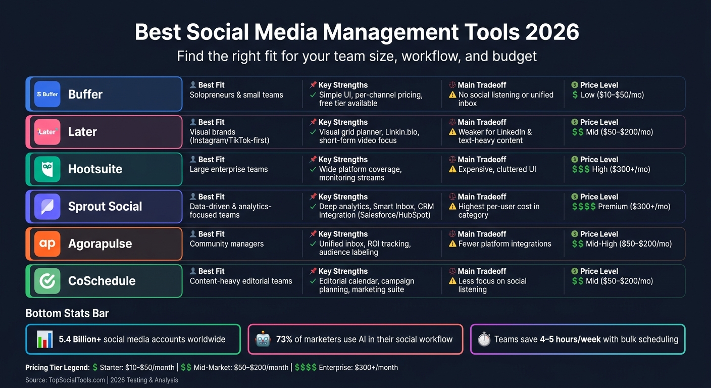 Best Social Media Management Tools 2026: Side-by-Side Comparison