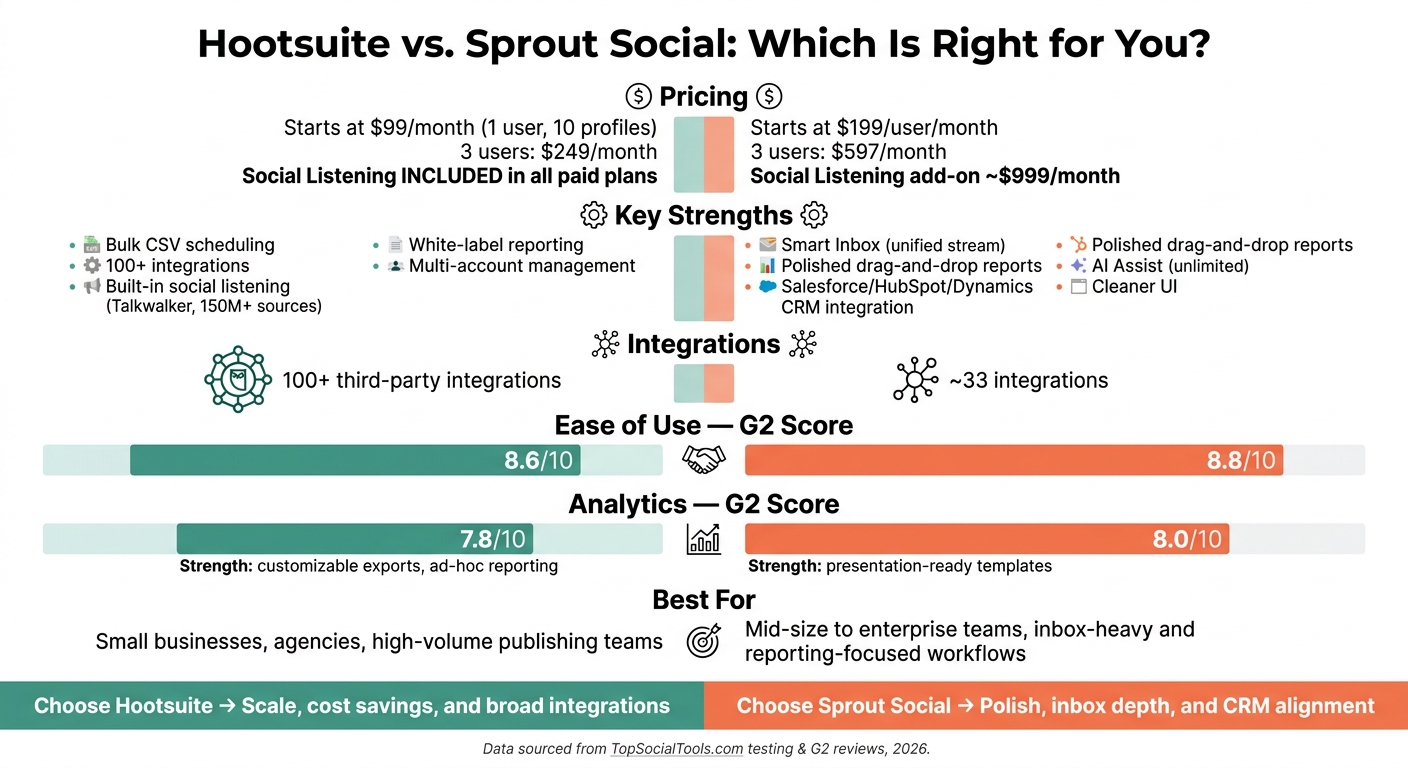 Hootsuite vs. Sprout Social: Full Platform Comparison 2026