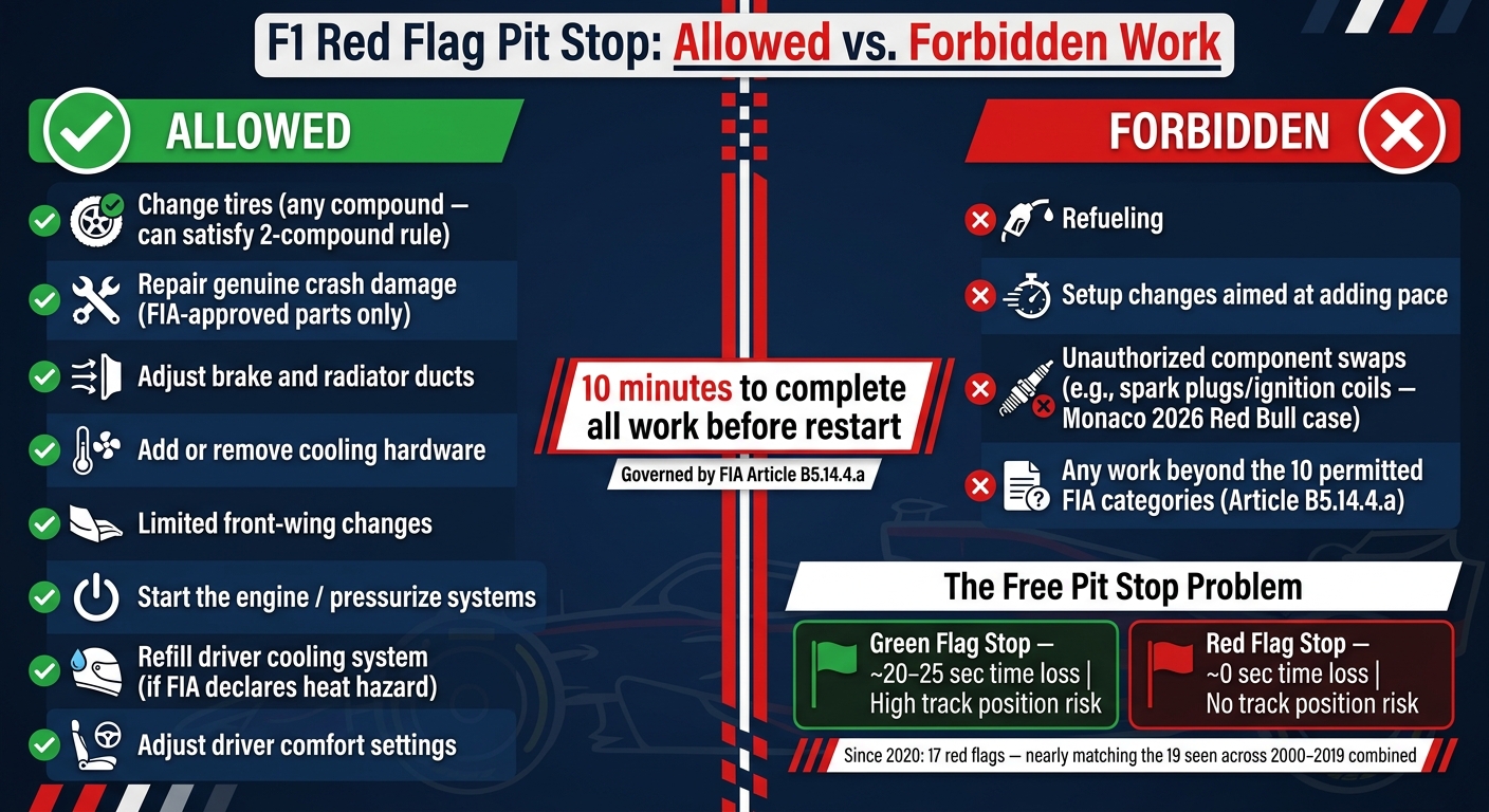 F1 Red Flag Pit Stop Rules: What's Allowed vs. Forbidden
