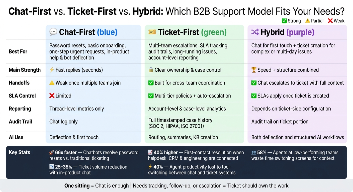 Chat-First vs Ticket-First vs Hybrid: B2B Support Tool Comparison