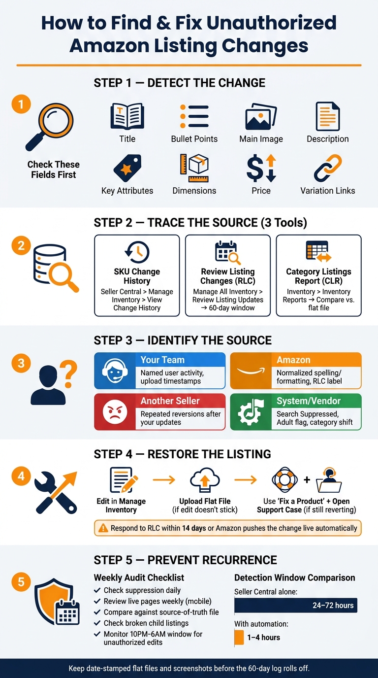 Did Someone Change Your Listing? Check the History 1 How to Find & Fix Unauthorized Amazon Listing Changes