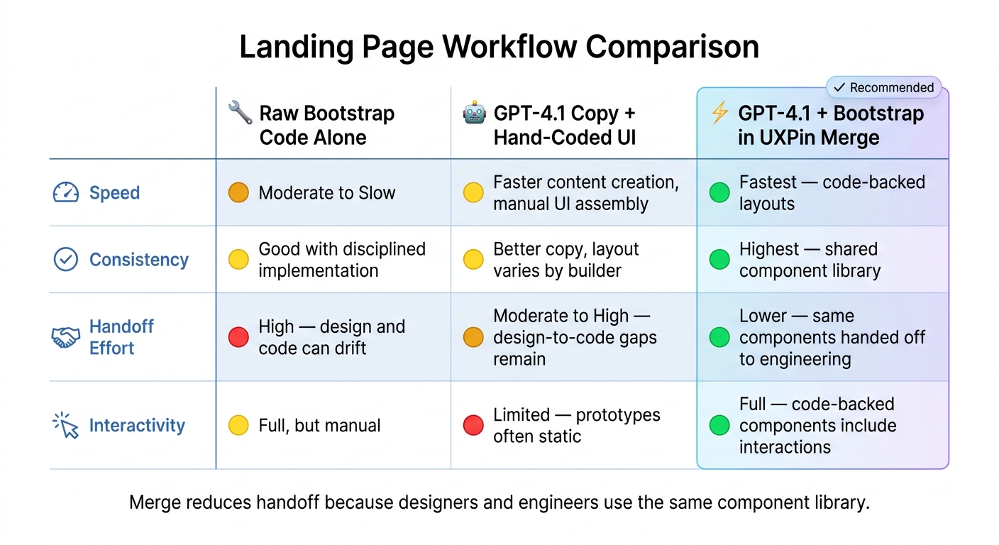 Landing Page Workflow Comparison: Code-Only vs AI-Assisted vs UXPin Merge