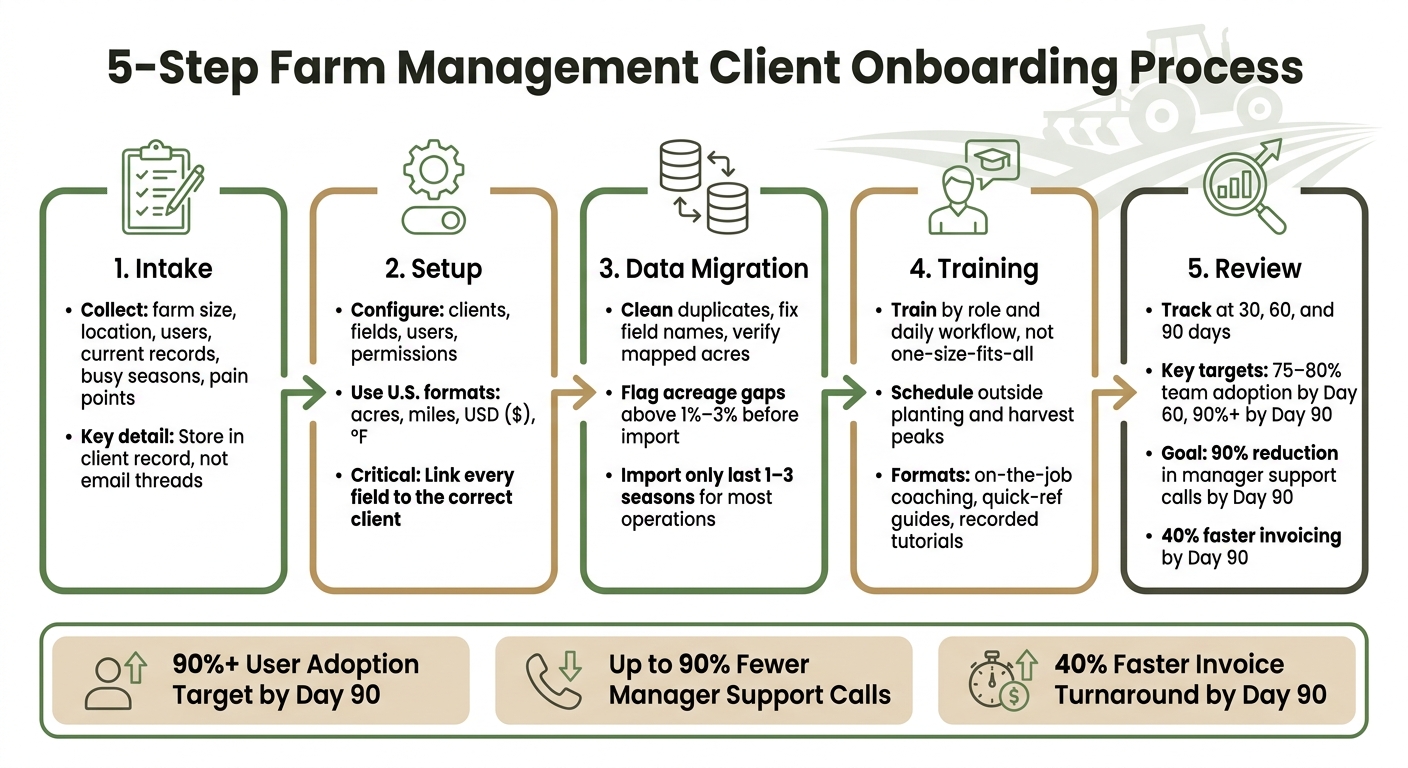 5-Step Farm Management Client Onboarding Process