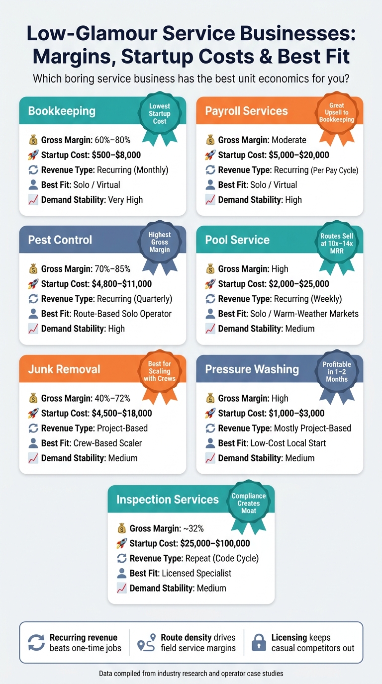 Low-Glamour Service Businesses: Margins, Startup Costs & Best Fit