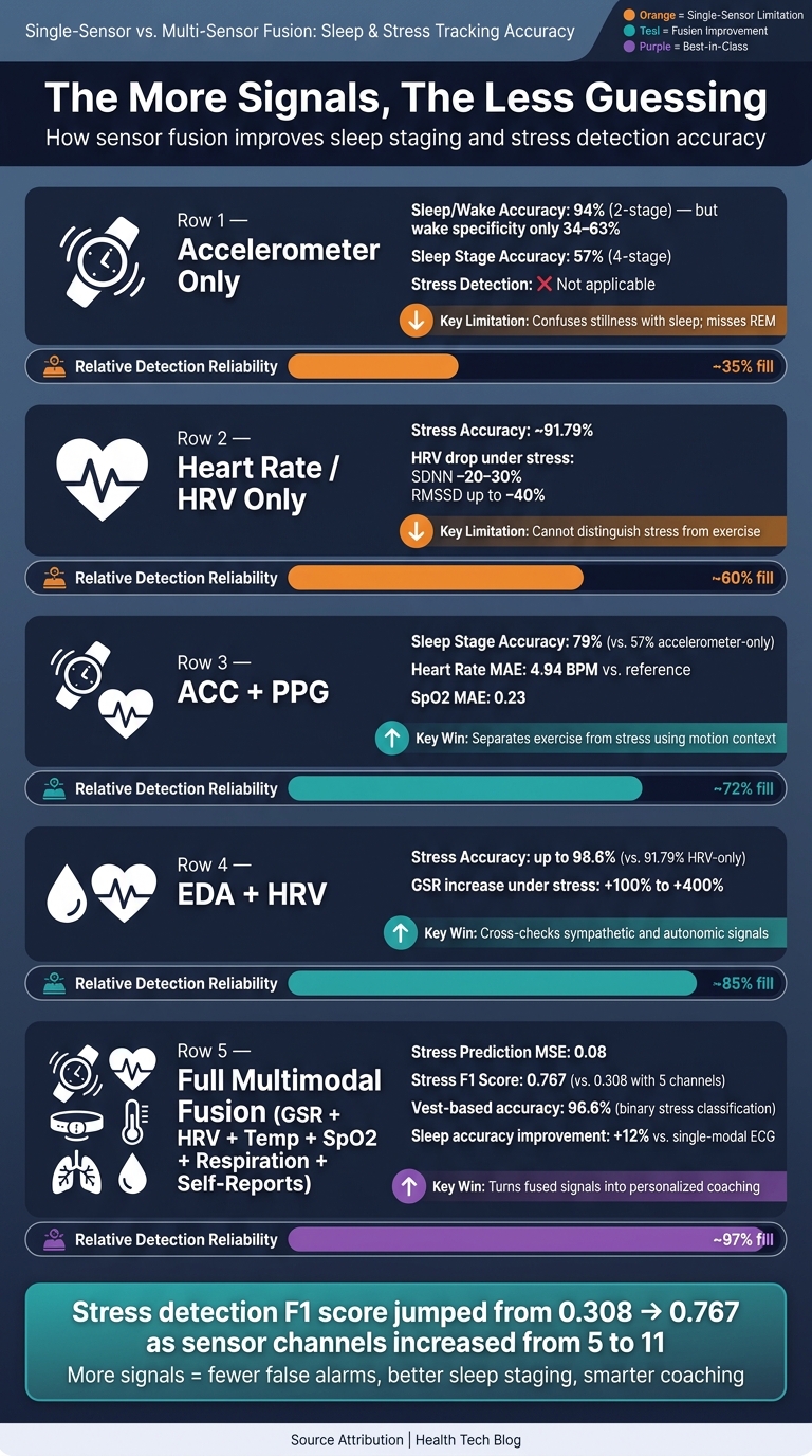 Single-Sensor vs. Multi-Sensor Fusion: Sleep & Stress Tracking Accuracy