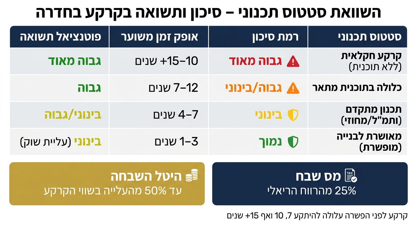 מדריך השוואת סיכון-תשואה בהשקעת קרקע בחדרה