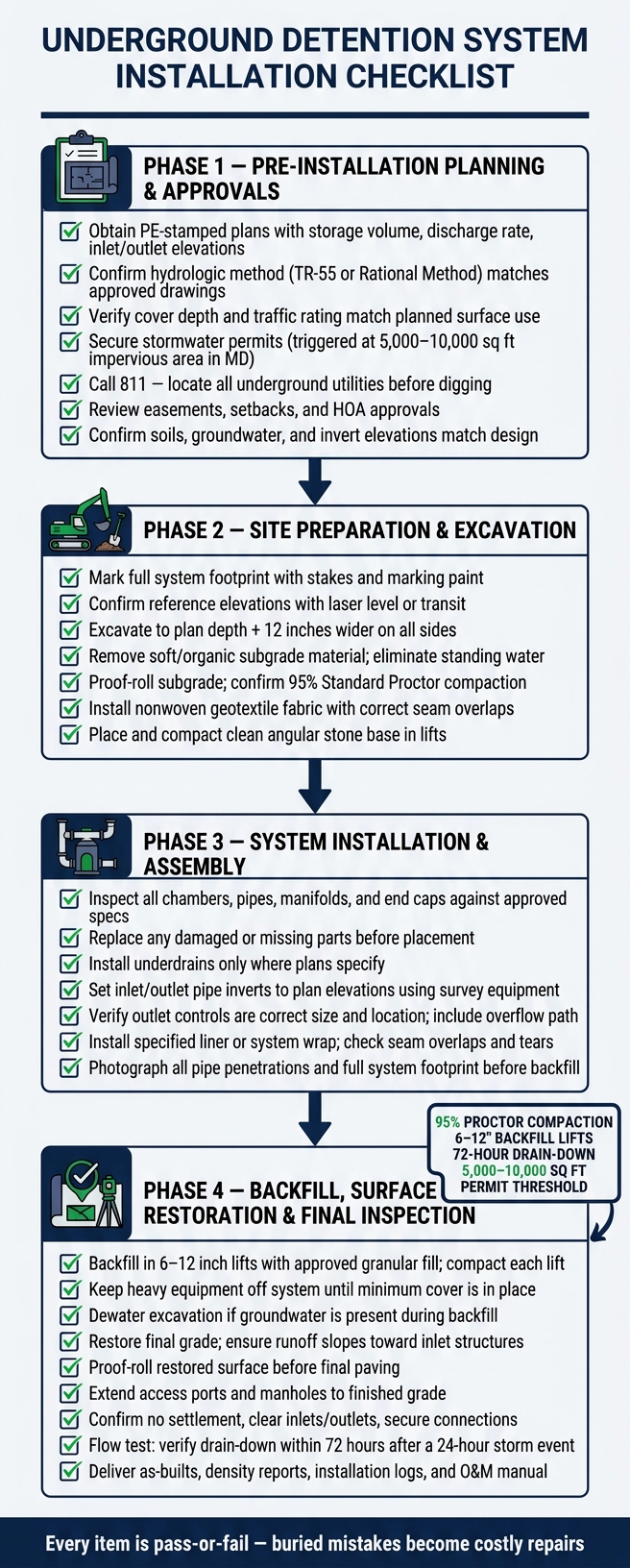 Underground Detention System Installation Checklist: Step-by-Step Guide
