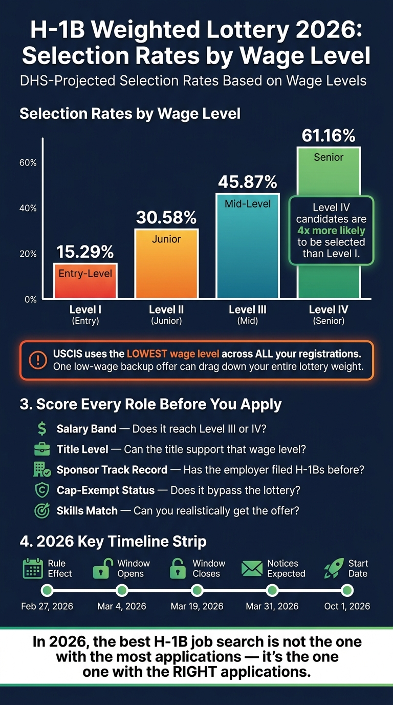 H-1B Weighted Lottery 2026: Selection Rates by Wage Level