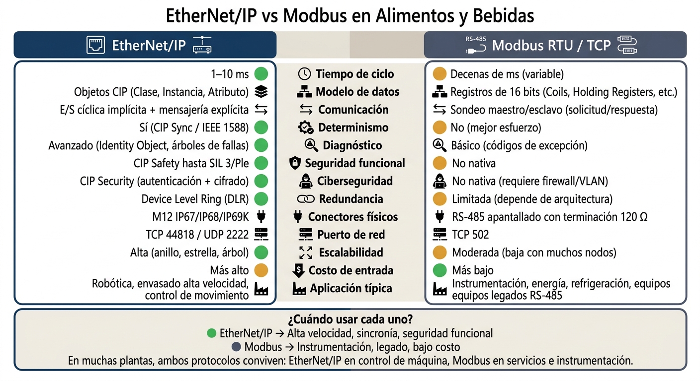 EtherNet/IP vs Modbus: Comparación Clave para Plantas de Alimentos y Bebidas
