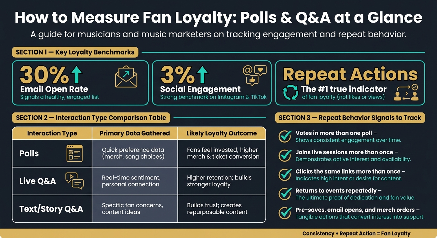 Polls vs. Q&A: Best Platforms & Loyalty Metrics for Musicians