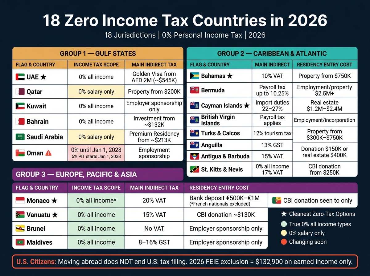 18 Zero Income Tax Countries in 2026: Rates, Residency & Hidden Costs