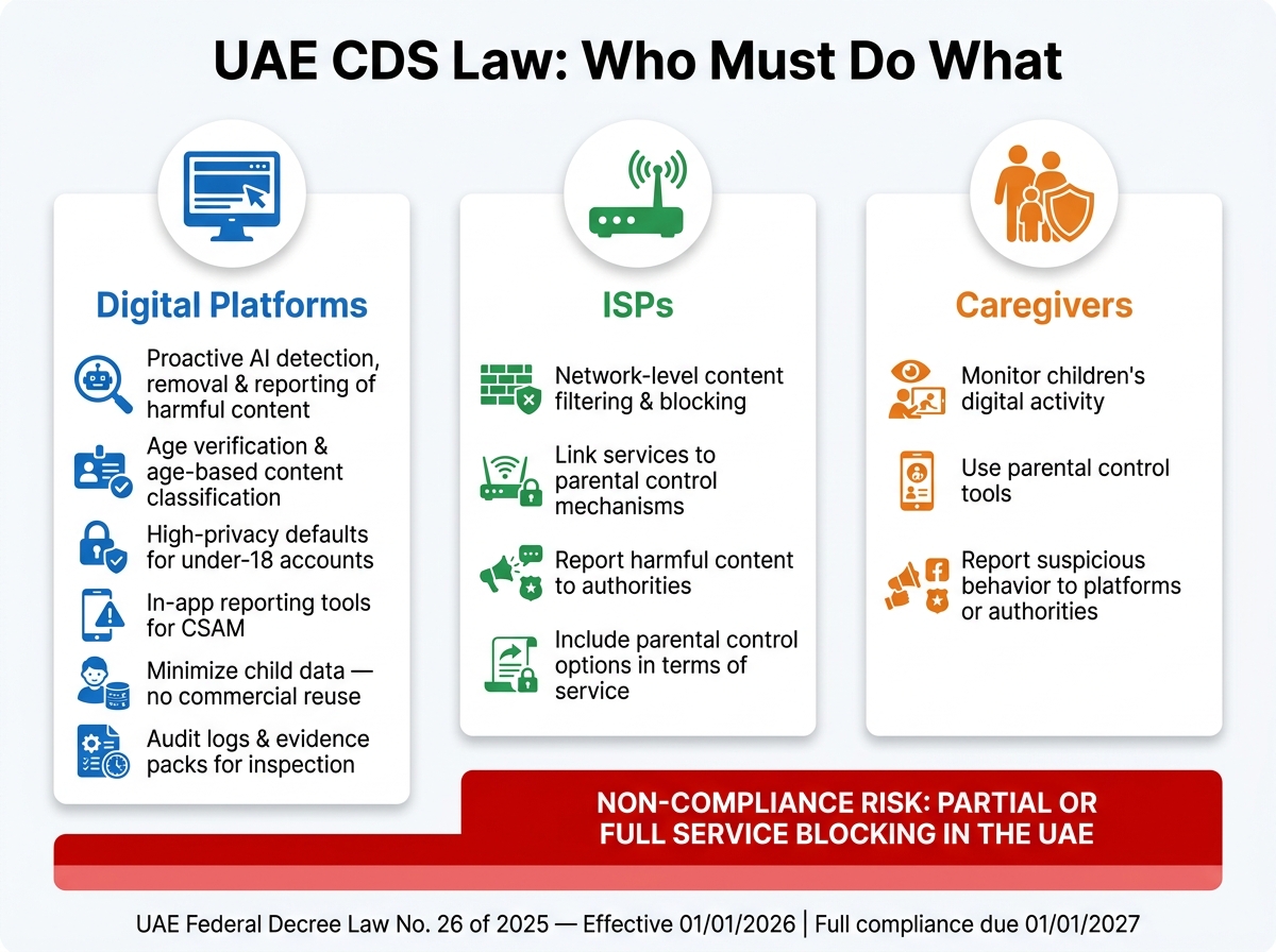 UAE Child Safety Law: Platform, ISP & Caregiver Compliance Duties