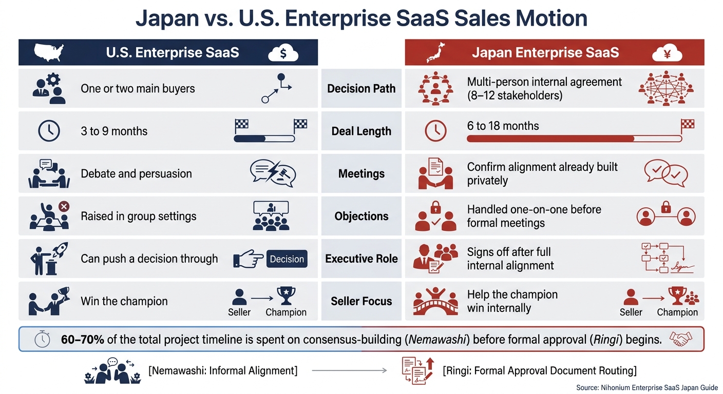 Japan vs. U.S. Enterprise SaaS Sales: Key Differences