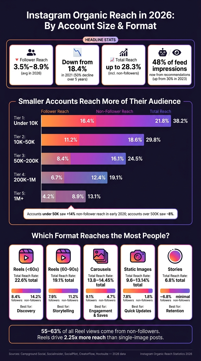 Instagram Organic Reach by Account Size & Format (2026)