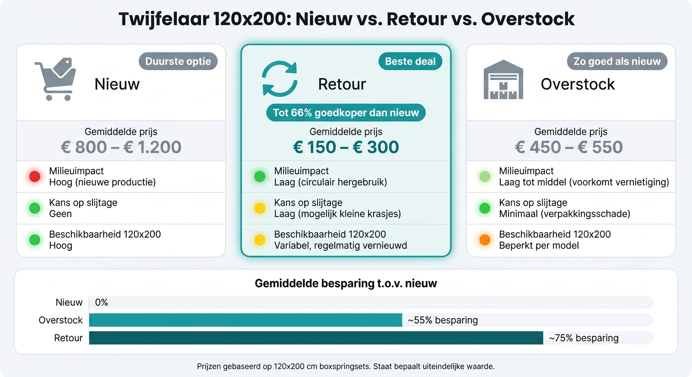 Twijfelaar 120x200 Retour vs. Nieuw: Prijs, Staat & Milieuimpact