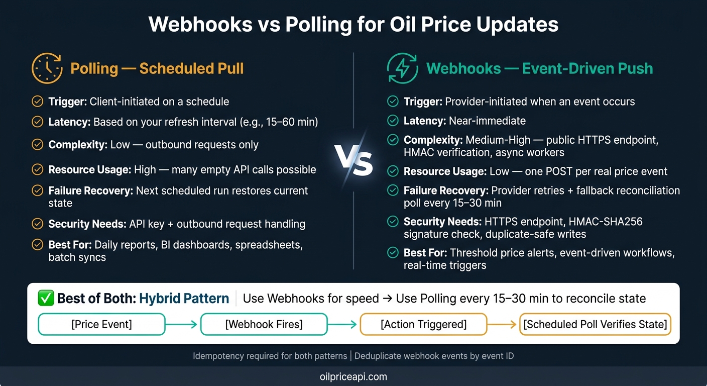 Webhooks vs Polling for Oil Price Data: Key Tradeoffs at a Glance