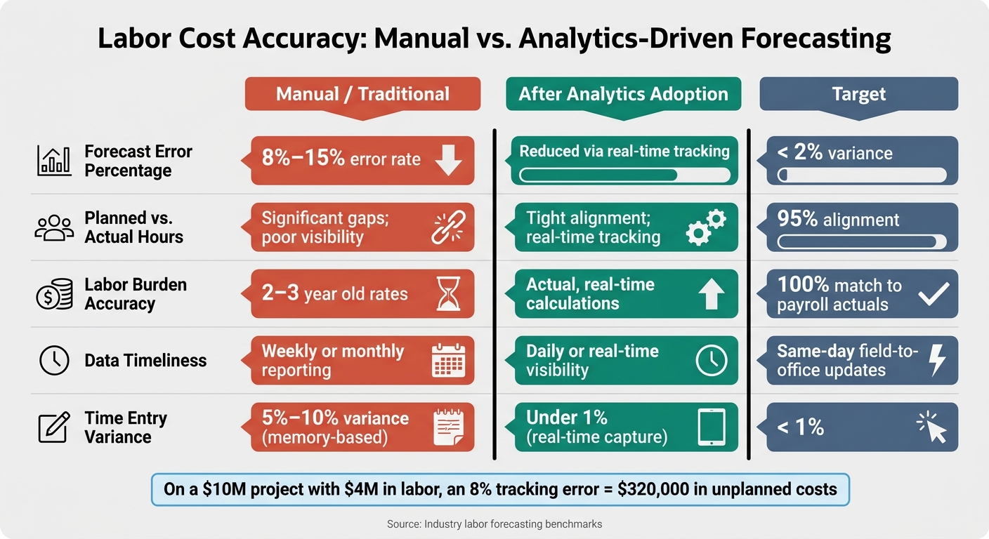 Labor Cost Accuracy: Manual vs. Analytics-Driven Forecasting
