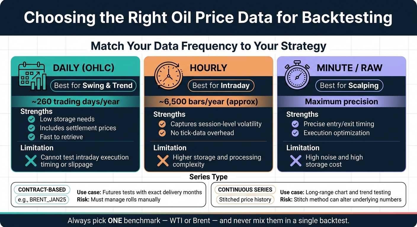 Oil Price Data Types for Backtesting: Daily vs Hourly vs Minute
