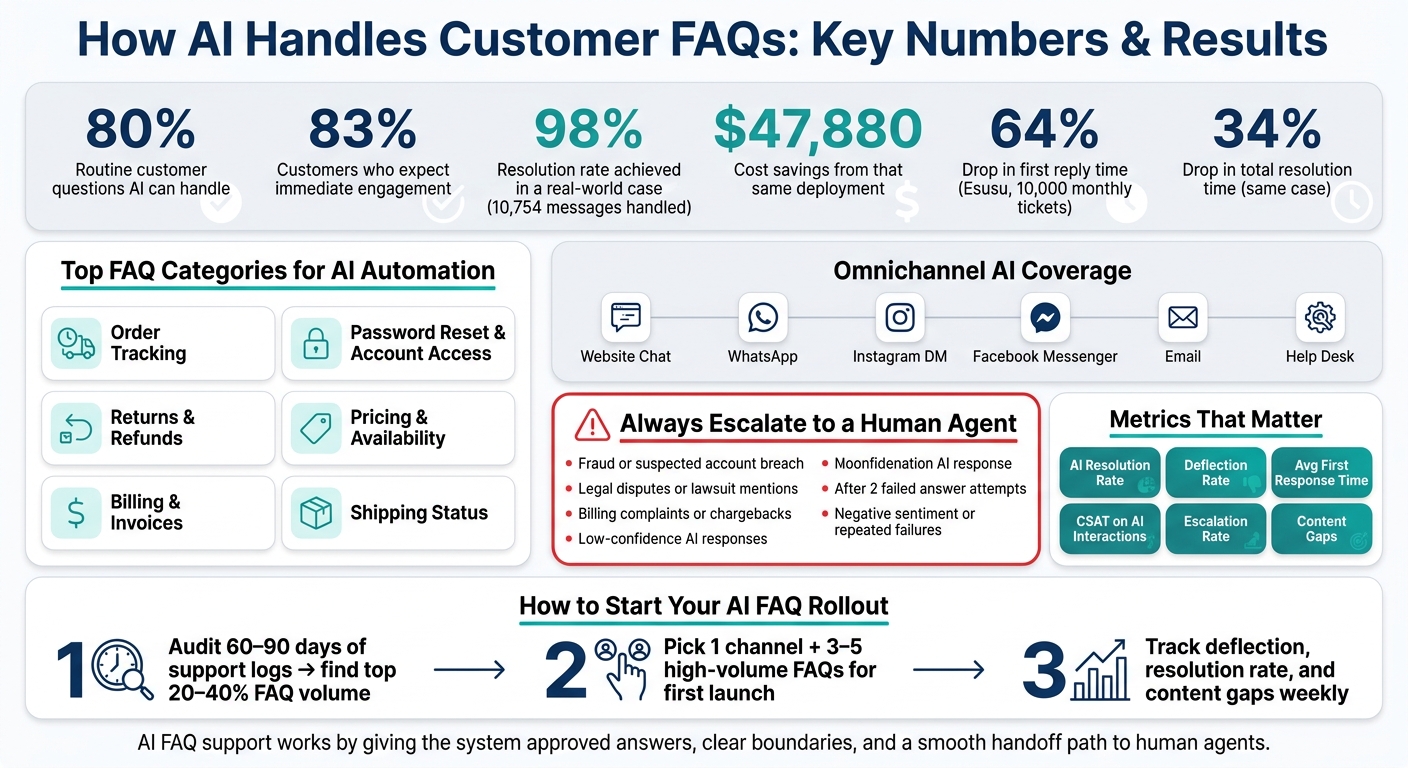 AI FAQ Support: Key Stats, Use Cases & Metrics at a Glance