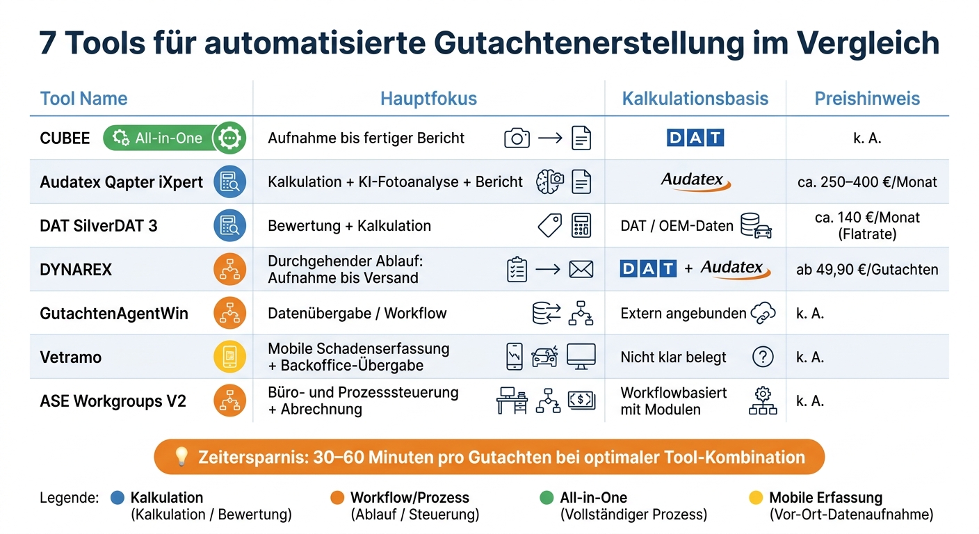 7 Tools für automatisierte Gutachtenerstellung im Vergleich