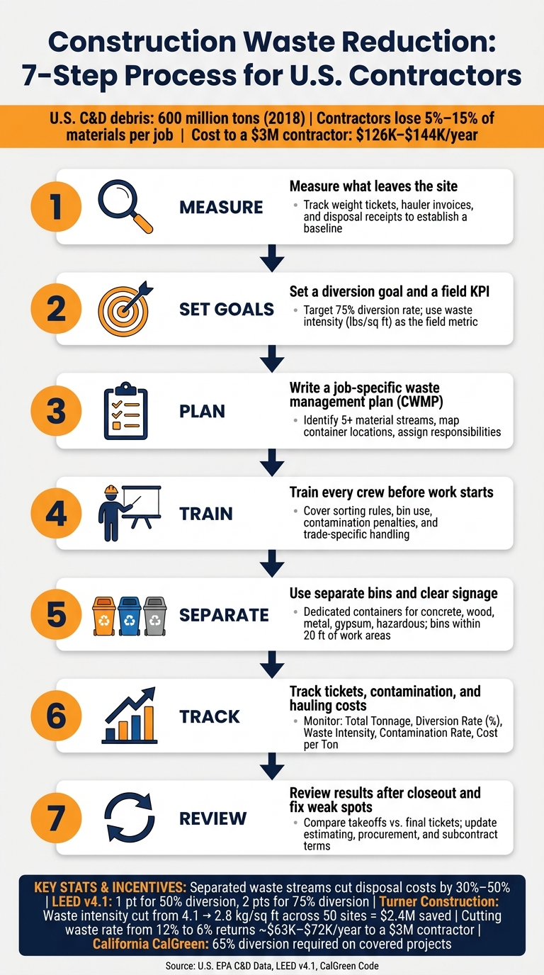 Construction Waste Reduction: 7-Step Process for U.S. Contractors