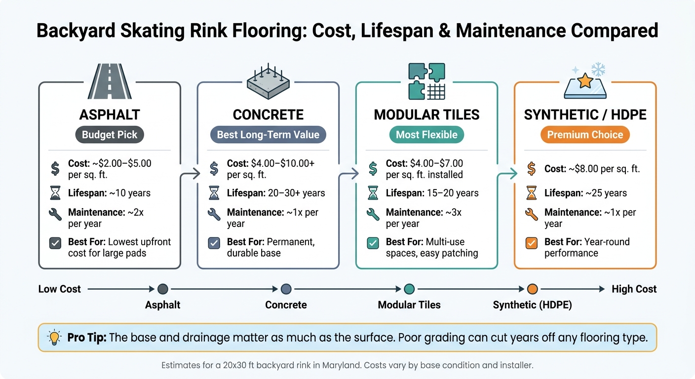 Backyard Skating Rink Flooring: Cost, Lifespan & Maintenance Compared