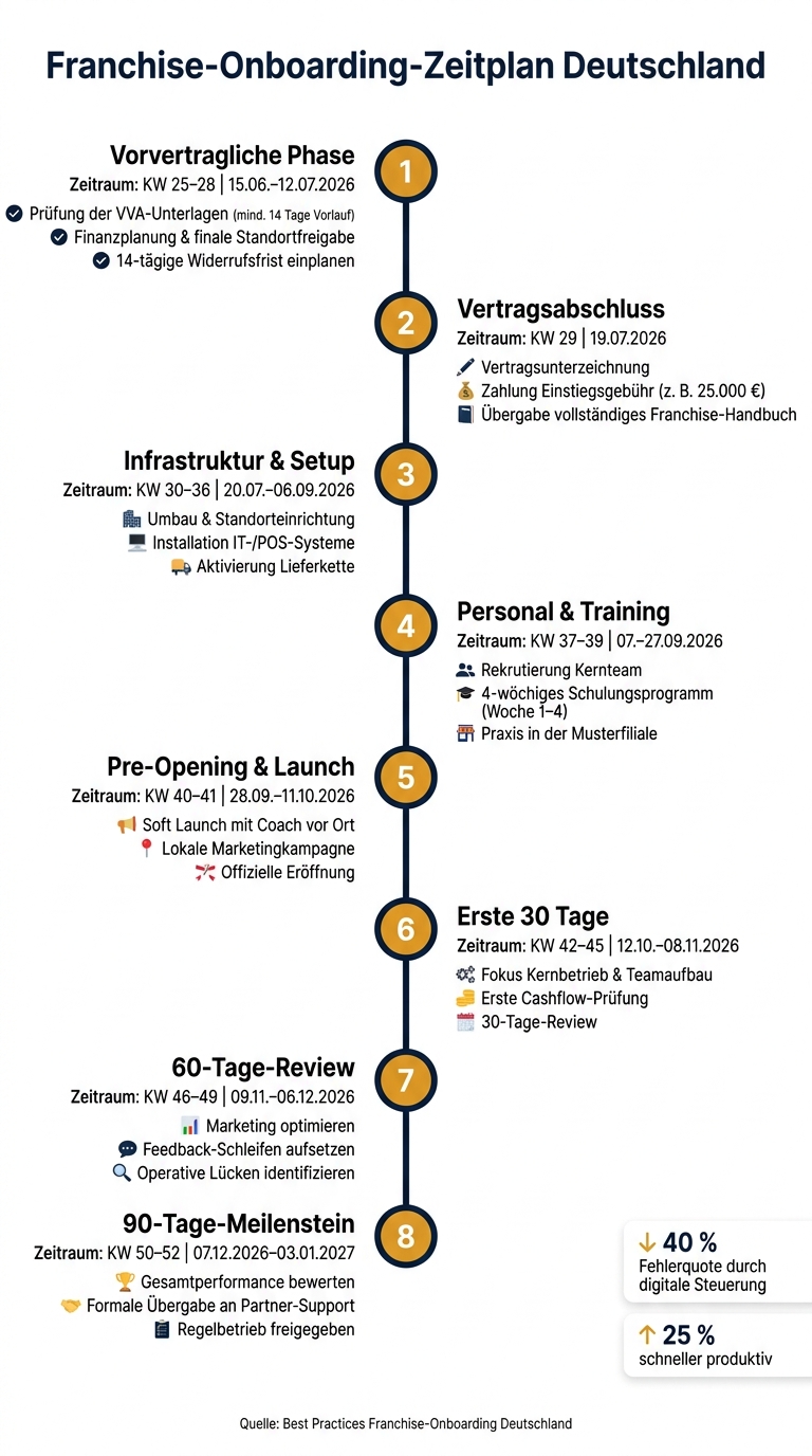 Franchise-Onboarding-Zeitplan Deutschland: Alle Phasen im Überblick