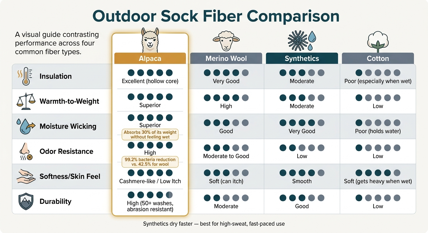 Alpaca vs. Merino vs. Synthetics vs. Cotton: Outdoor Sock Fiber Comparison