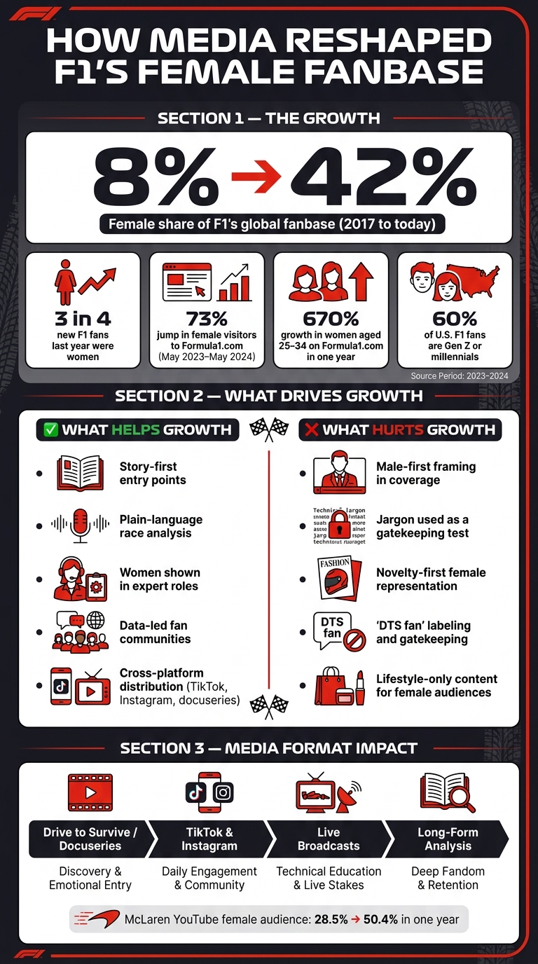 F1's Female Fanbase Growth: Key Stats & Media Drivers (2017–2024)