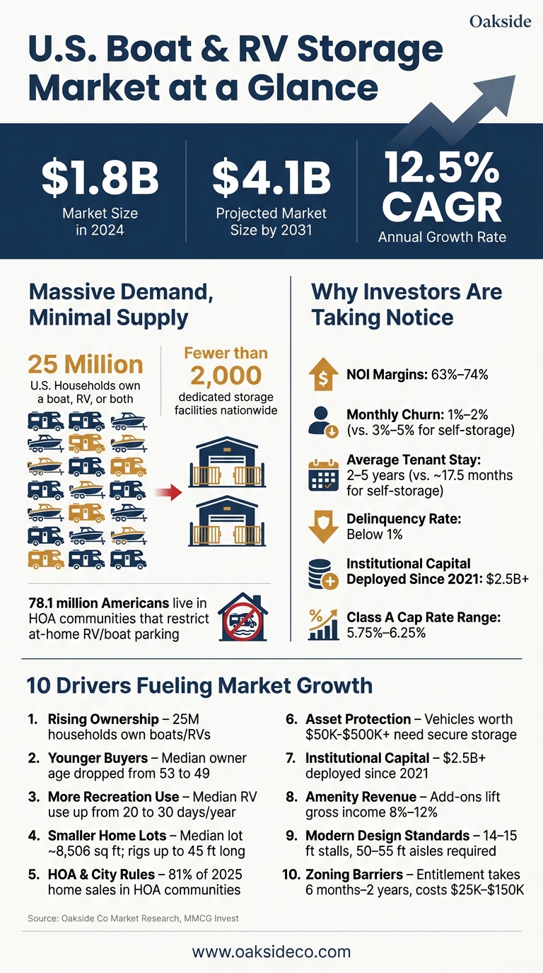 U.S. Boat & RV Storage Market: Key Stats & Growth Drivers (2024–2031)