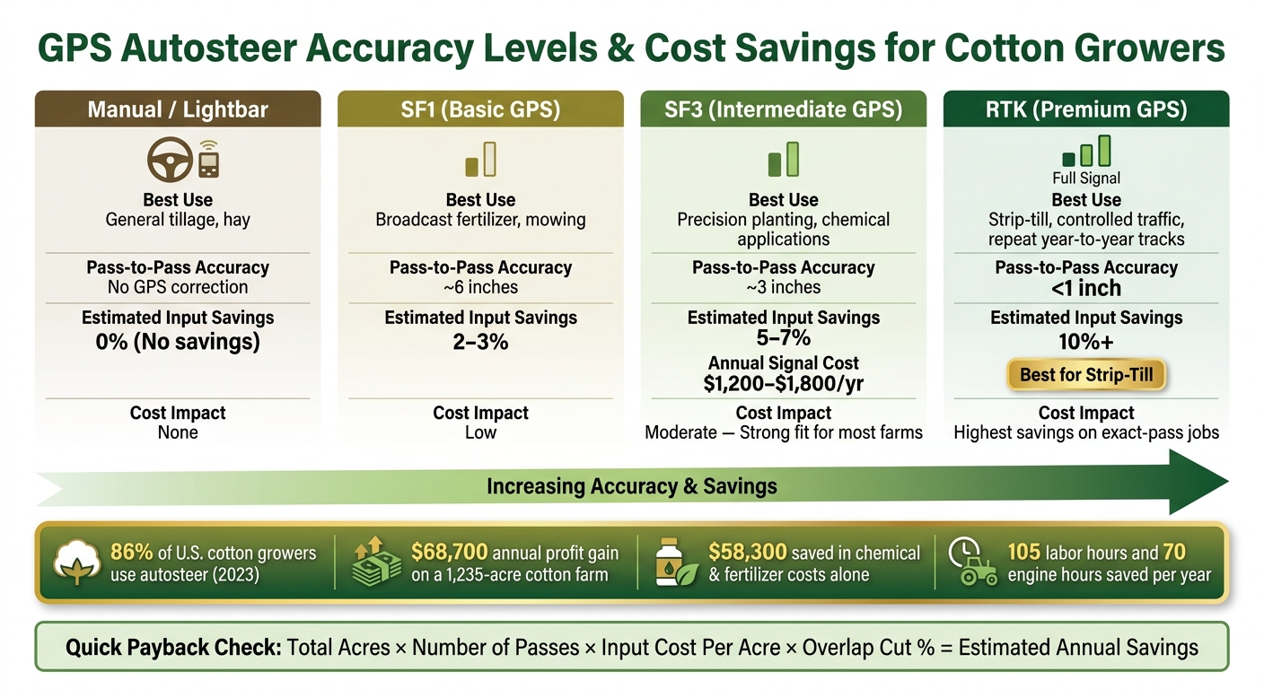 GPS Autosteer Accuracy Levels: Cost Savings for Cotton Growers