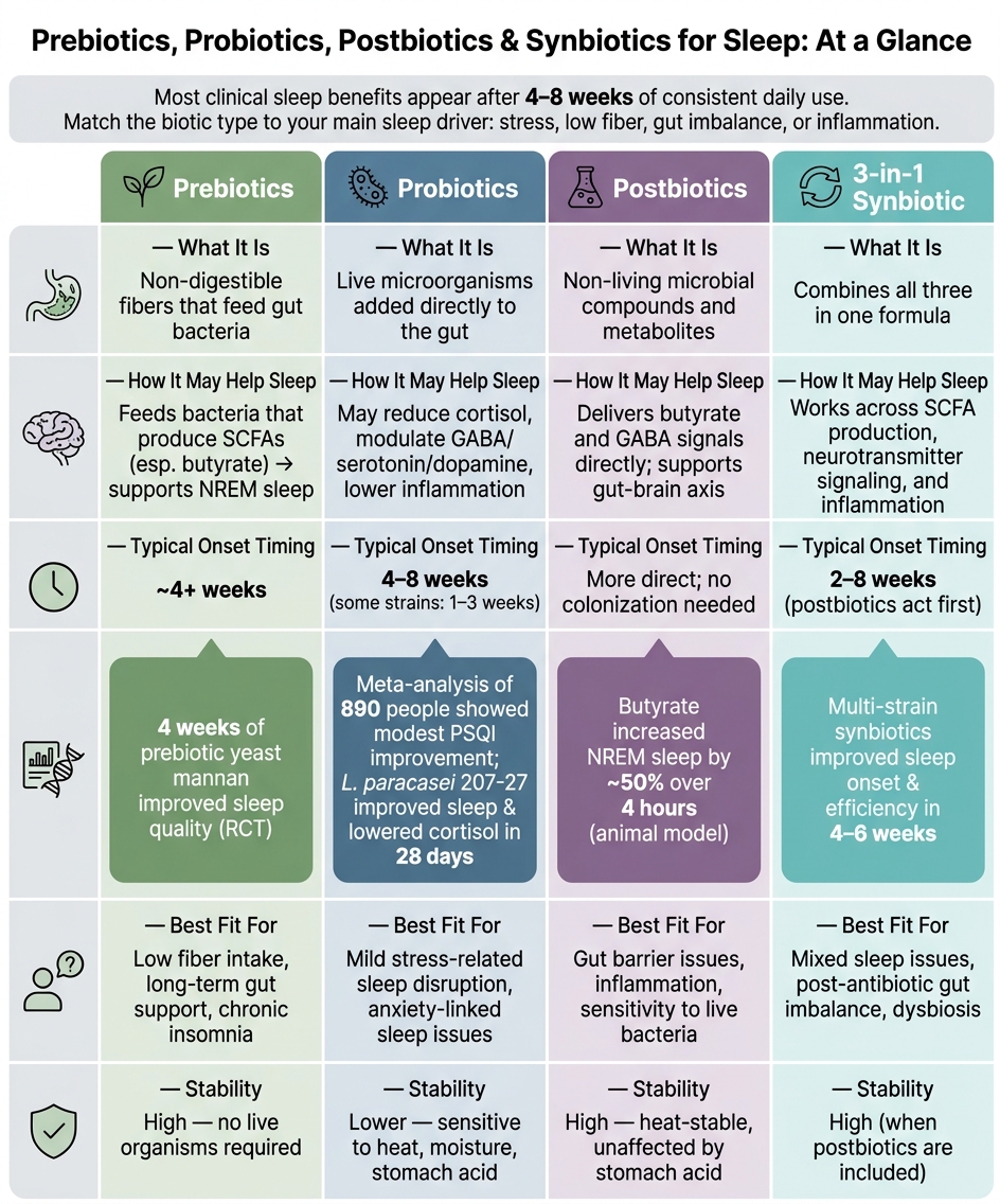 Prebiotics vs Probiotics vs Postbiotics vs Synbiotics for Sleep