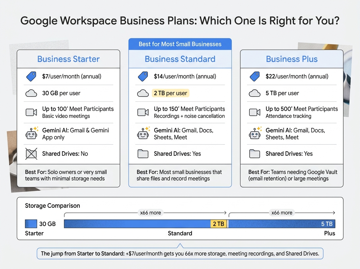 Google Workspace Business Plans Compared: Starter vs Standard vs Plus