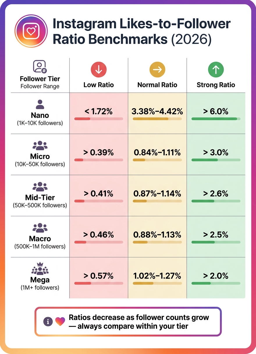 Instagram Average Likes Per Post by Follower Count (2026 Benchmarks)