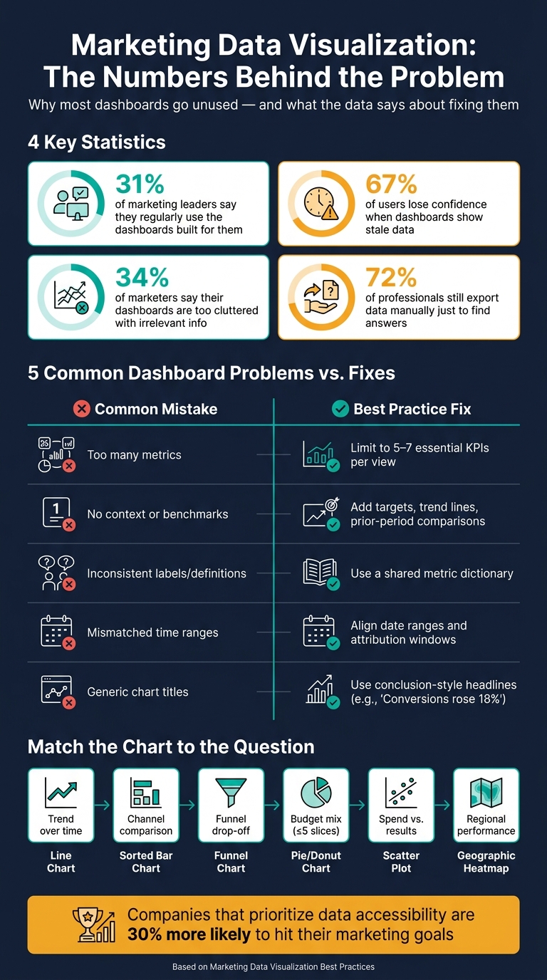 Marketing Dashboard Failures: Key Stats & Best Practices at a Glance