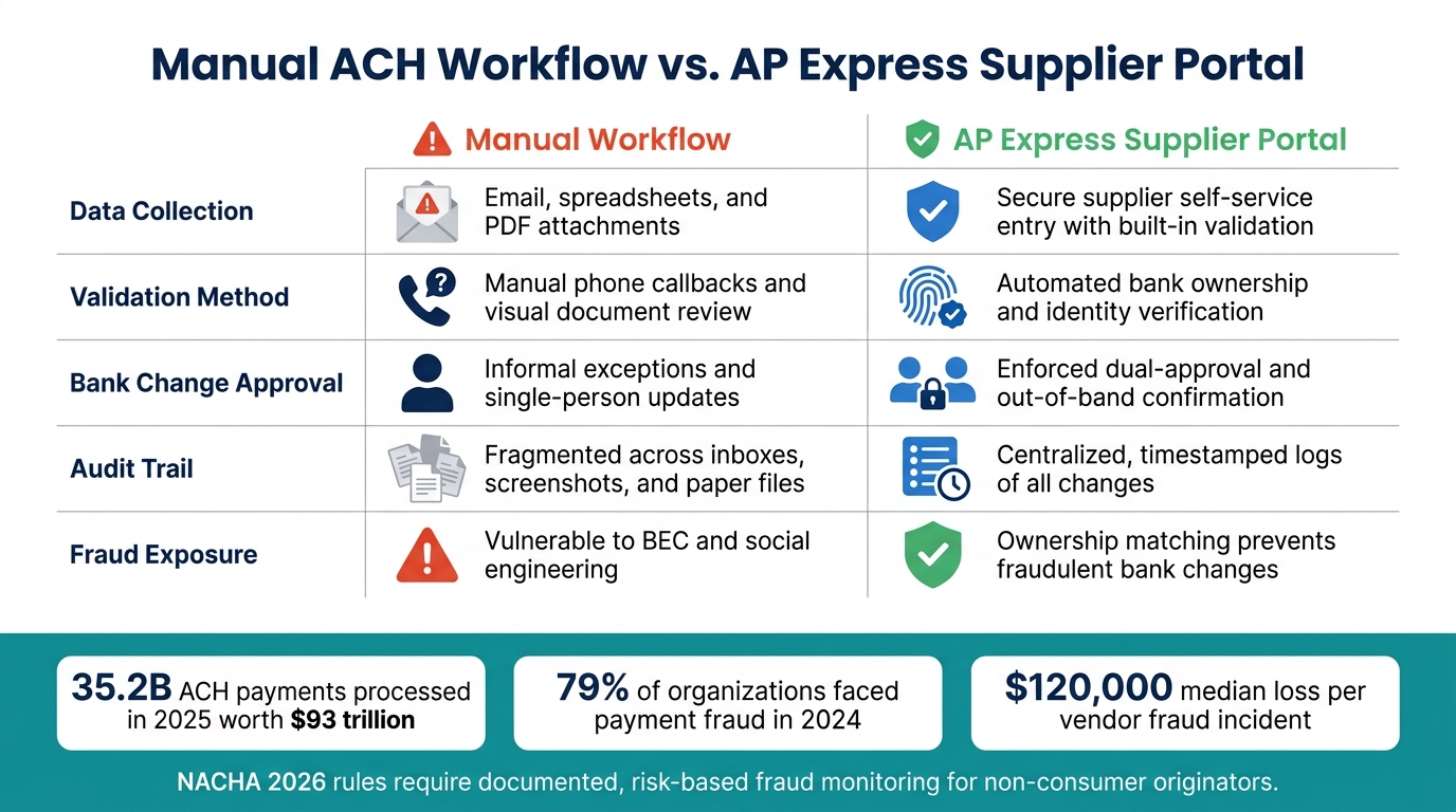 Manual ACH Workflow vs. Supplier Portal: Fraud Risk & Compliance Comparison