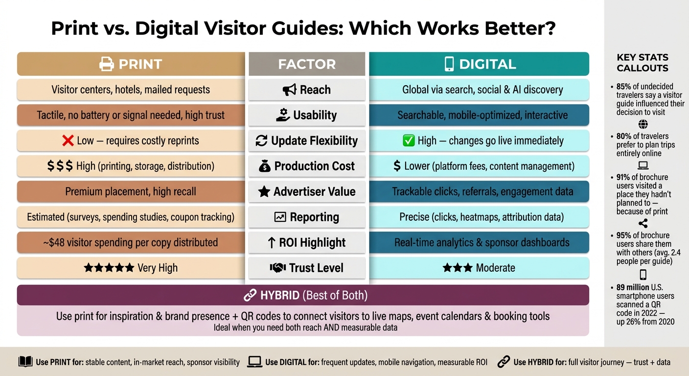 Print vs. Digital Visitor Guides: Side-by-Side Comparison
