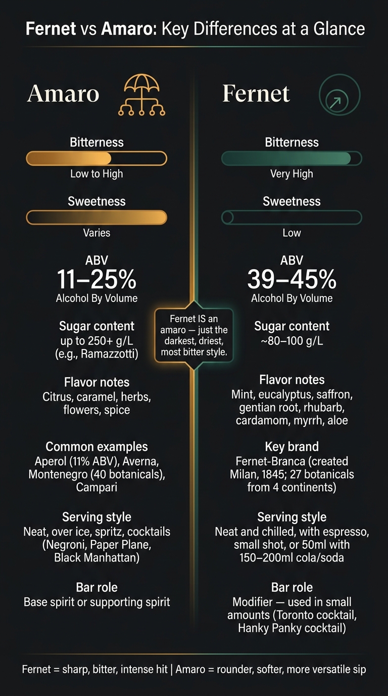 Fernet vs Amaro: Key Differences at a Glance