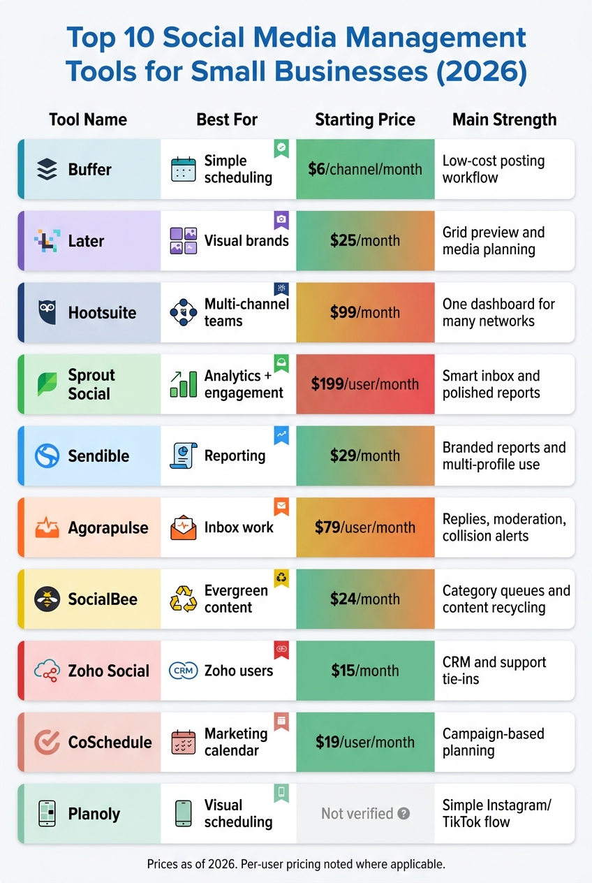 Top 10 Social Media Tools for Small Businesses: Side-by-Side Comparison 2026