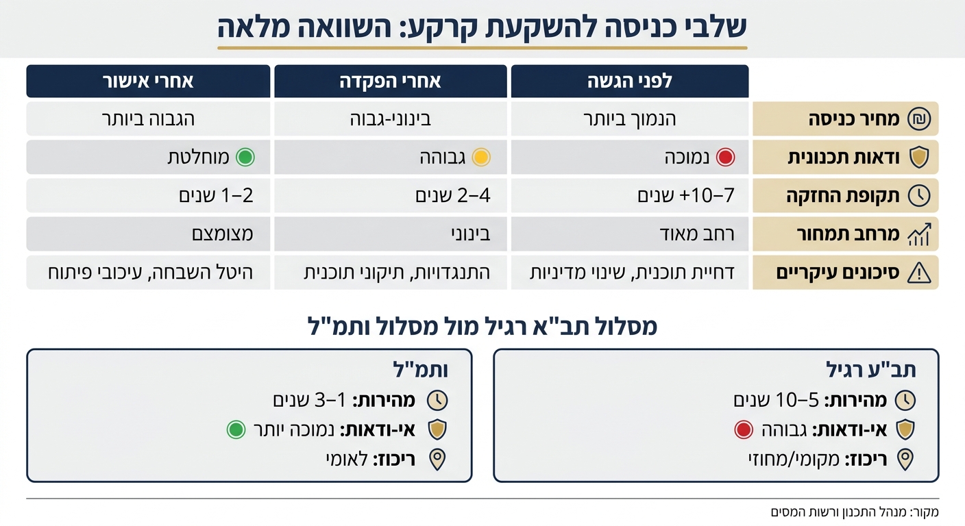 שלבי תכנון קרקע: סיכון, מחיר וזמן השקעה