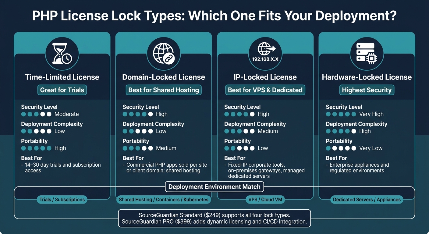 PHP License Lock Types: Choosing the Right Model for Every Deployment