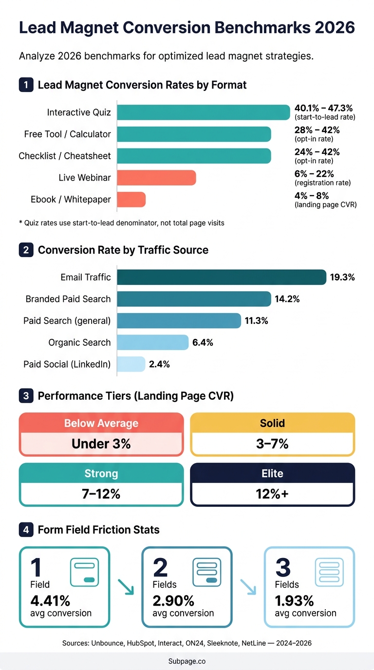 Lead Magnet Conversion Benchmarks 2026: Rates by Format & Traffic Source
