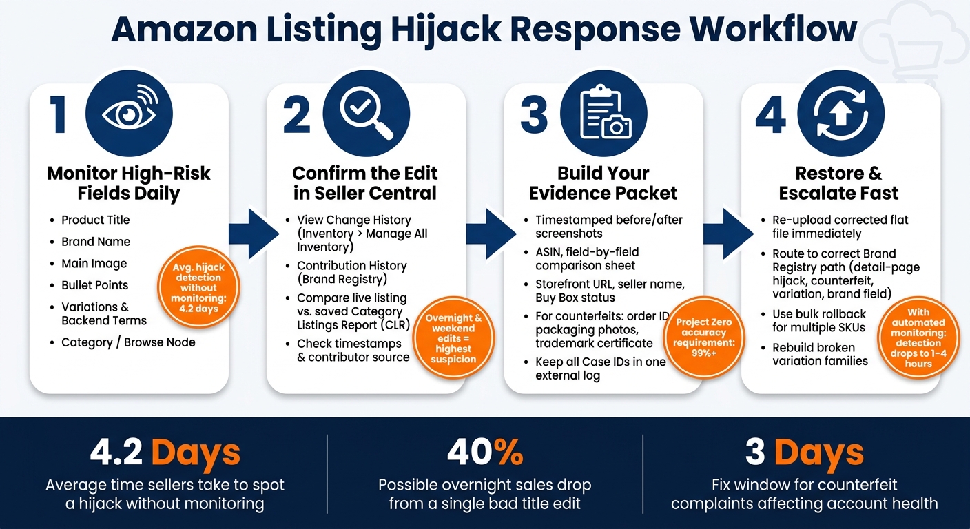 Amazon Listing History: Catch Hijackers Fast 1 Amazon Listing Hijack Response: Monitor, Confirm, Document, Restore