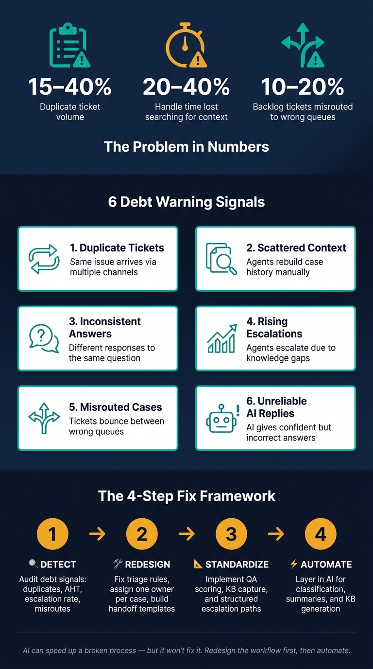 How to Audit & Fix Conversational Support Debt: A 4-Step Workflow
